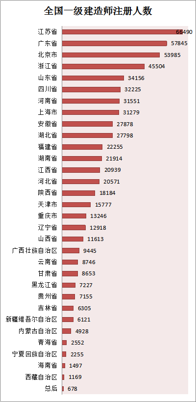 各省份建造師人數(shù)對(duì)照表曝光，全國(guó)還缺建造師么？
