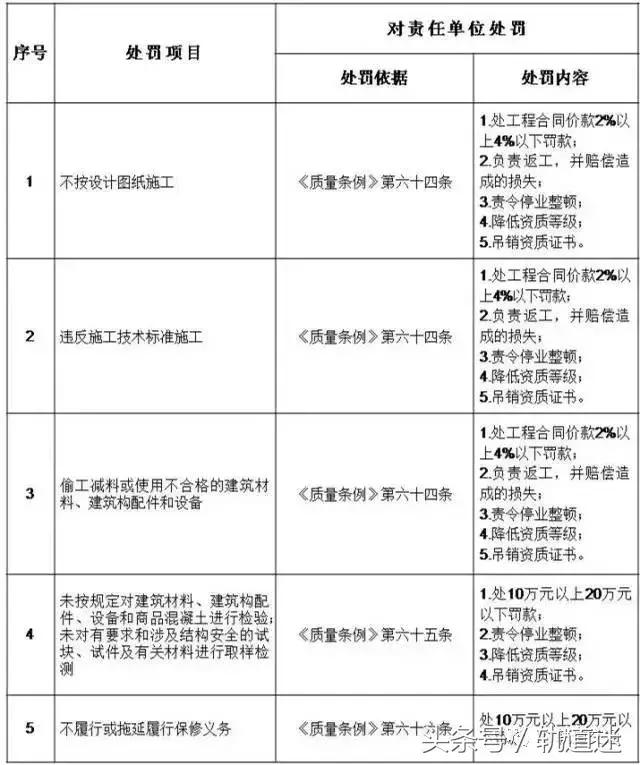 工程質(zhì)量建設(shè)單位負(fù)首責(zé)，且終身責(zé)任制附：五方責(zé)任主體處罰細(xì)則